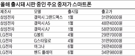 [Smart & Mobile] 삼성, 중저가 보급형 갤럭시A8 출격…LG, 밴드 플레이로 맞대응