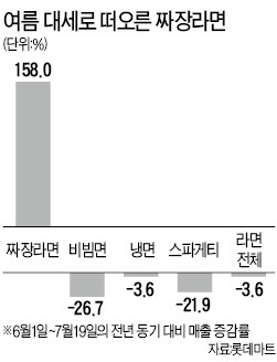 올 여름 '짜장라면 삼국지'…"농심 짜왕 잡아라" 오뚜기·팔도 신제품 내놓고 추격