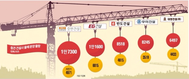 호반·EG·반도·우미·대방건설 '불붙은 경쟁'…1만가구 분양할 땅 사들인 '중견 건설사 빅5'