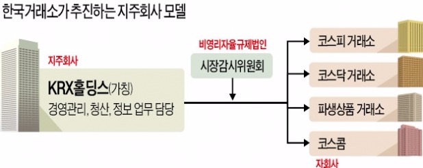 지주사로 전환하는 거래소…창업서 상장까지 '원스톱 지원'