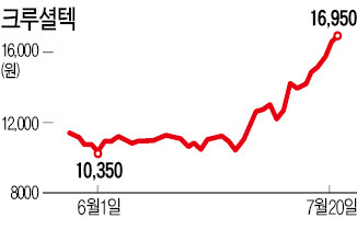 지문인식 크루셜텍, 이달에만 56% 급등