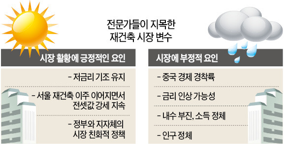 [뜨거운 재건축 시장] 단기급등 부담 숨고르기 vs 당분간 계속 오른다