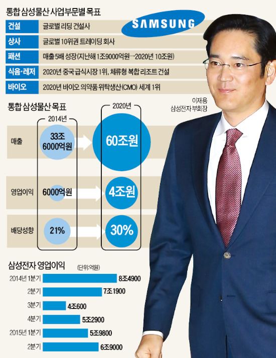 시험대 오른 이재용 리더십…통합 삼성물산·전자 실적에 달렸다