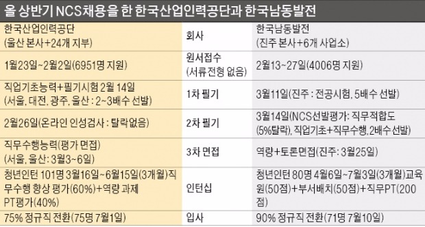 [취업에 강한 신문 한경 JOB] "NCS로 뽑는 공기업, 서류전형 폐지…학점·영어성적 안본다"