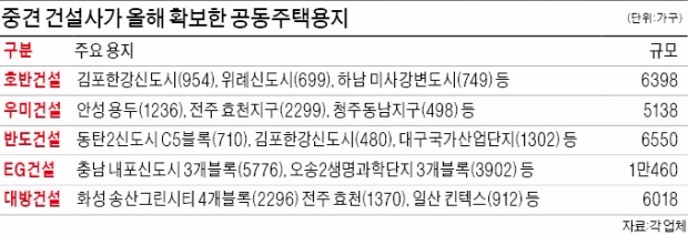 호반·EG·반도·우미·대방건설 '불붙은 경쟁'…1만가구 분양할 땅 사들인 '중견 건설사 빅5'