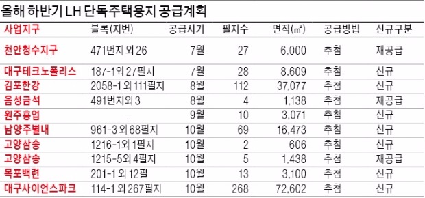 남양주 별내·김포 한강 등 상가주택 땅 나온다