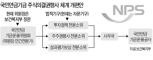 국민연금 '주주권 행사' 법제화 한다