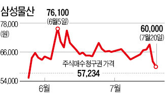 '마지막 관문' 주식매수청구권…실제 행사는 많지 않을 듯