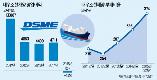 산은, 대우조선해양에 2조 긴급 투입…"손실 3조 넘어 정상적 영업활동 못할 상황"