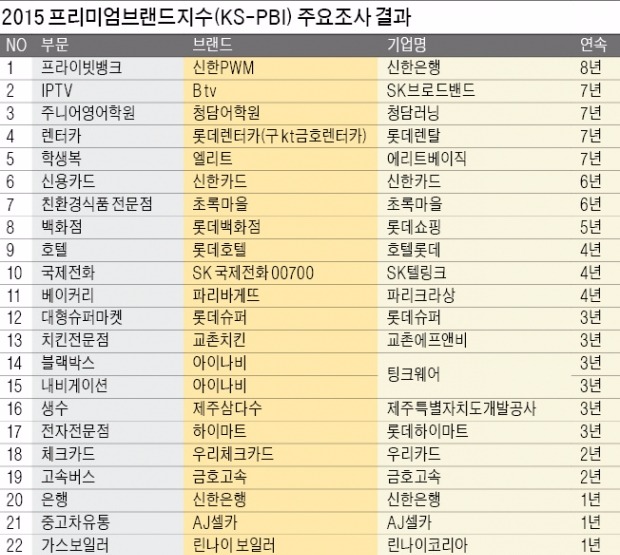 [2015 프리미엄브랜드지수(KS-PBI)] '브랜드 가치'로 소비자 마음을 사로잡다