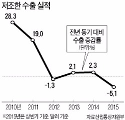 "올 한국 수출 2009년 이후 최악될 듯"