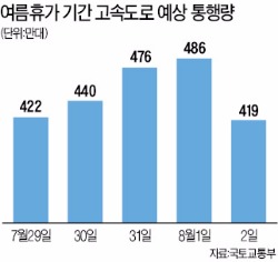 '7말8초' 휴가길…31일·1일 가장 막혀