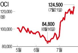 OCI·하이트진로 '반전 매력'