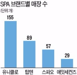 '토종 SPA 빅3'의 고민…덩치 커져도 이익 못내