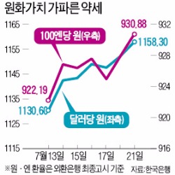 [원자재·외환시장 흔드는 강달러] 원화 약세 가속화…수출업계 숨통 트일 듯