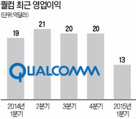 퀄컴, 3000여명 감원한다…실적부진에 반독점 조사 등 악재