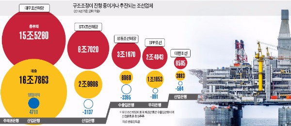 닻 올린 조선산업 재편…대우·STX 한데 묶어 구조조정