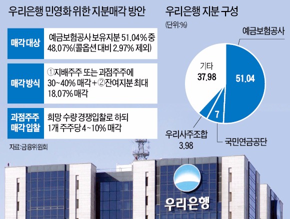 우리은행 민영화 5번째 도전…과점주주 후보군 8~10곳과 접촉