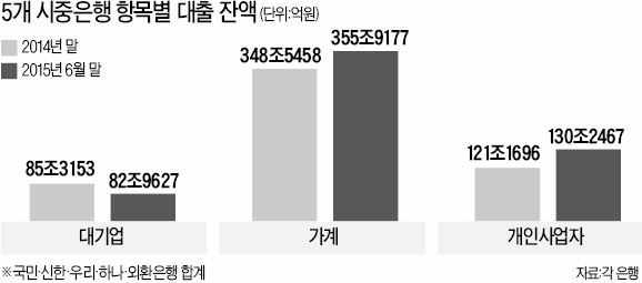 "소매금융 탄탄해야 생존" 은행, 개인고객 확보전