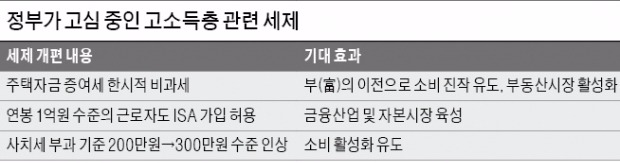 "고소득층 지갑 열어라"…감세카드 만지작