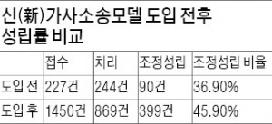  객관식 이혼소장 도입 10개월…서울가정법원 이혼조정률 상승