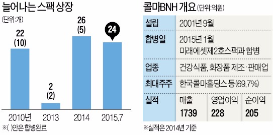 [단독] 합병 정보 사전유출…콜마BNH 임직원 수사