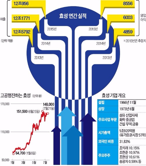 효성, 영업익 쭉쭉 늘어나는 스판덱스가 효자