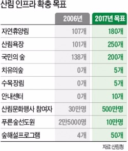  산림청, 2년내 산림욕장 250개·휴양림 180개로 늘린다