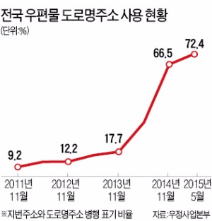 다음달 새 우편번호…"집주소 더 헷갈려"