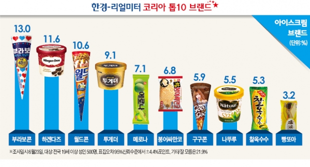 [코리아 톱10 브랜드] 아이스크림 복고 바람…해태 부라보콘 1위