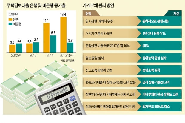 주택대출 분할상환하면 우대금리…거치기간은 1년 이내로 유도