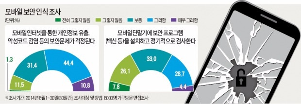 스마트폰 해킹 '빨간불'…수시로 OS 업데이트해야