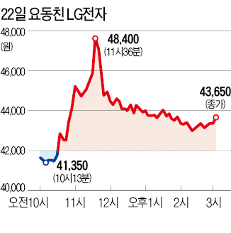 구글 인수설에…LG전자, 장중 14% 급등