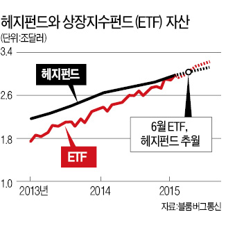 글로벌 ETF 자산 헤지펀드 추월