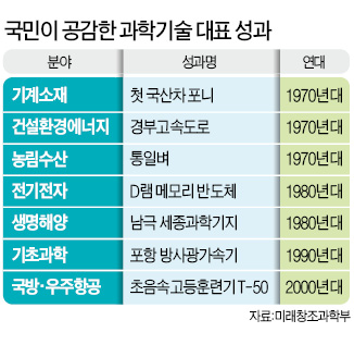 포니·경부고속도로·D램·통일벼…70년간 대한민국 바꾼 과학기술