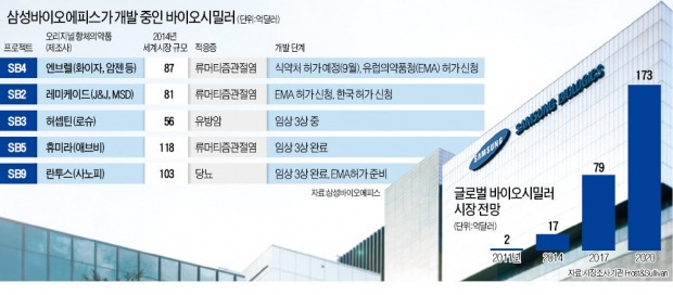 삼성 "바이오시밀러로 제2 반도체신화 쓴다"