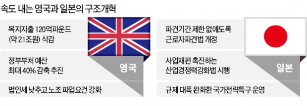 구조개혁 속도내는 영국·일본…'합의의 덫'에 걸린 한국