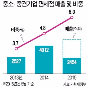 신라·한화 신규 시내 면세점, 中企제품 비중 20% 넘어야