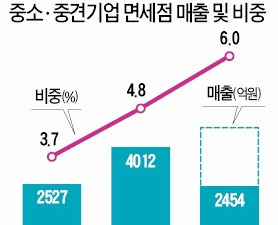 신라·한화 신규 시내 면세점, 中企제품 비중 20% 넘어야