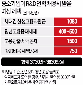 청년고용 中企에 1인당 500만원 세액공제 검토