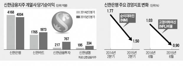 신한금융 순익 7000억…카드·증권·보험이 '효자'로