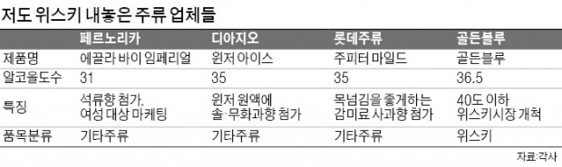 31도까지 떨어진 위스키…페르노리카 '에끌라' 출시