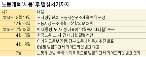 '사회적 합의' 허상에 빠져 첫 단추 잘못 끼운 노사정 대타협