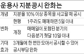 [마켓인사이트] 운용사도 '지분 10%룰' 풀린다