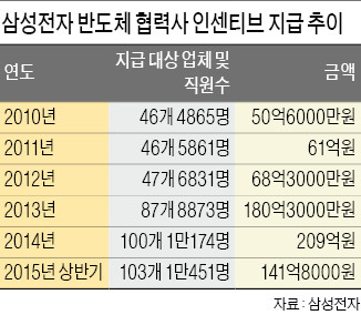 삼성전자, 협력사에 최대 격려금