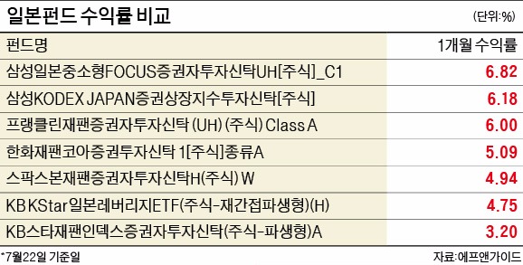 [休테크] 일본펀드 '수익률 고공행진' 계속된다