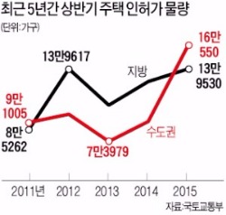 상반기 주택 인허가 30만가구…12년 만에 최대