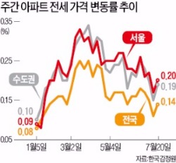 휴가철에도 서울 아파트값 0.17% 상승