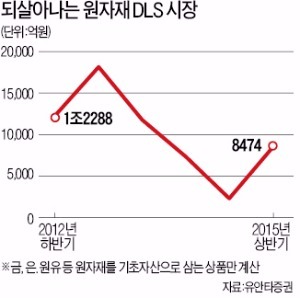 쌀 때 사자…원자재 DLS에 '관심'