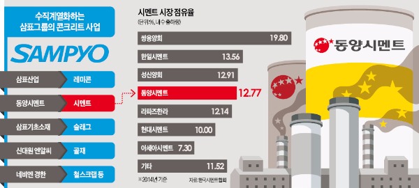 삼표, 동양시멘트 인수 "레미콘-시멘트 수직계열화"